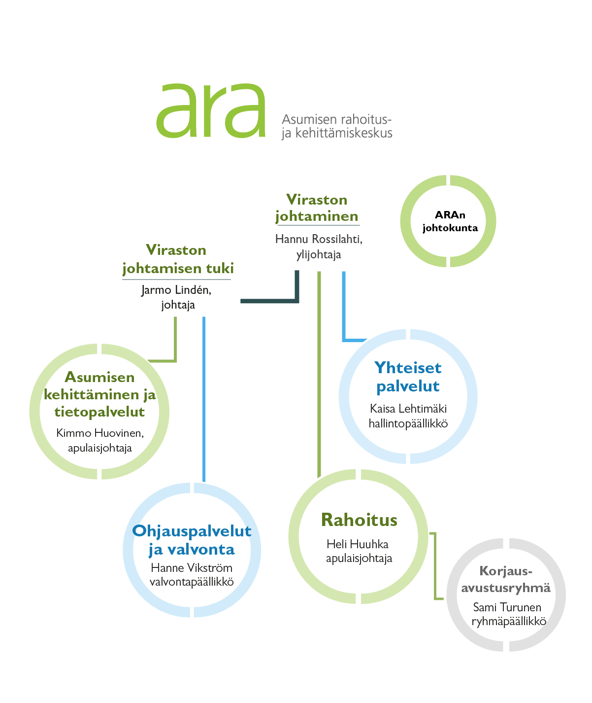 ARAn organisaatio koostuu rahoituksen, yhteisten palveluiden, ohjauksen ja valvonnnan sekä asumisen kehittämisen ja tietopalveluiden palvelualueista.